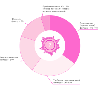 Причины бесплодия у женщин