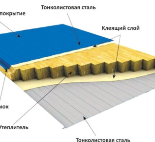 Что такое стеновые сэндвич панели?