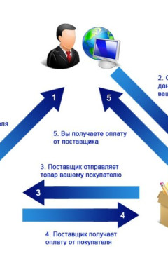 Правила оптовой торговли для поставщиков и покупателей