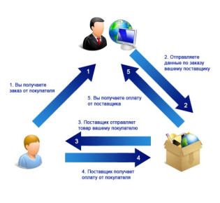 Правила оптовой торговли для поставщиков и покупателей