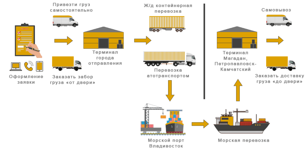 Схема поставки товара из китая в россию