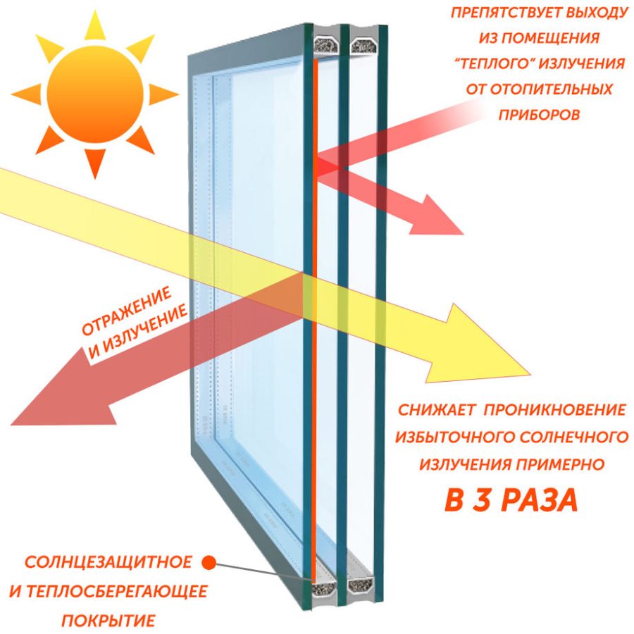 Что представляют собой энергосберегающие окна?