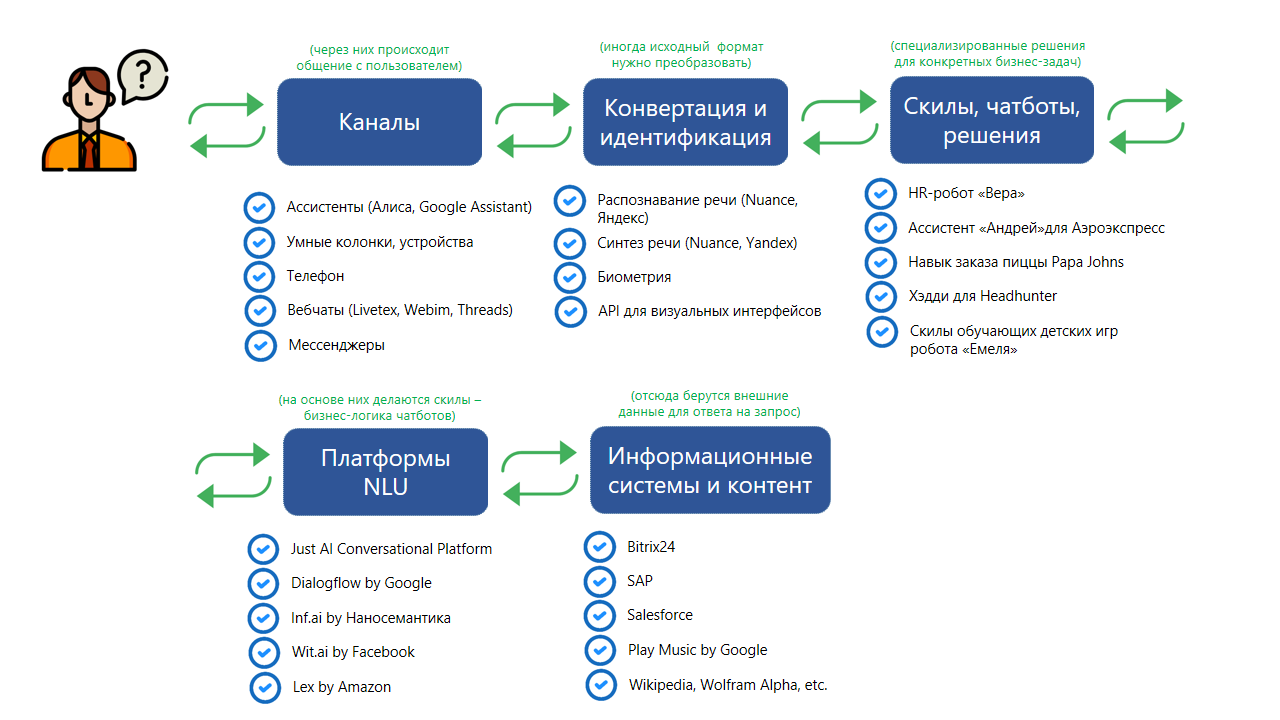 Чат бот схема